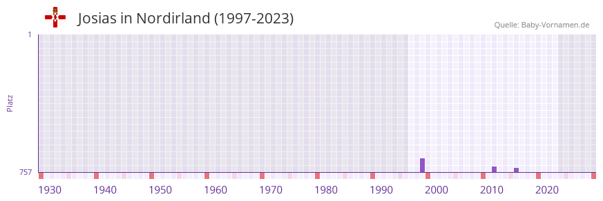Josias in der Vornamen-Hitliste von Nordirland (1997-2023)