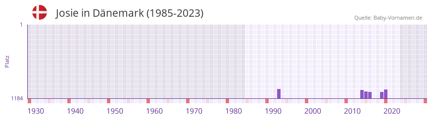 Josie in der Vornamen-Hitliste von Dnemark (1985-2023)