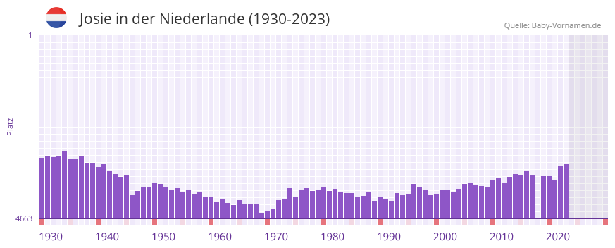 Josie in der Vornamen-Hitliste von der Niederlande (1930-2023)