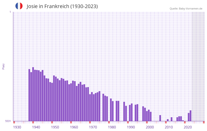 Josie in der Vornamen-Hitliste von Frankreich (1930-2023)