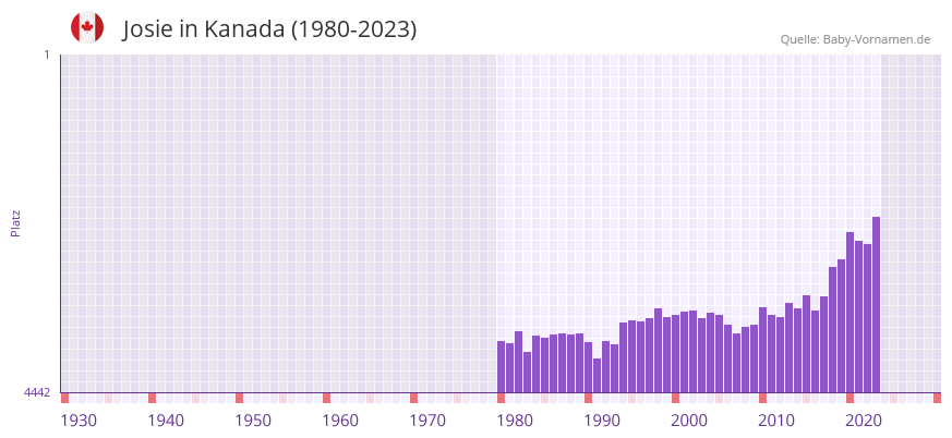 Josie in der Vornamen-Hitliste von Kanada (1980-2023)