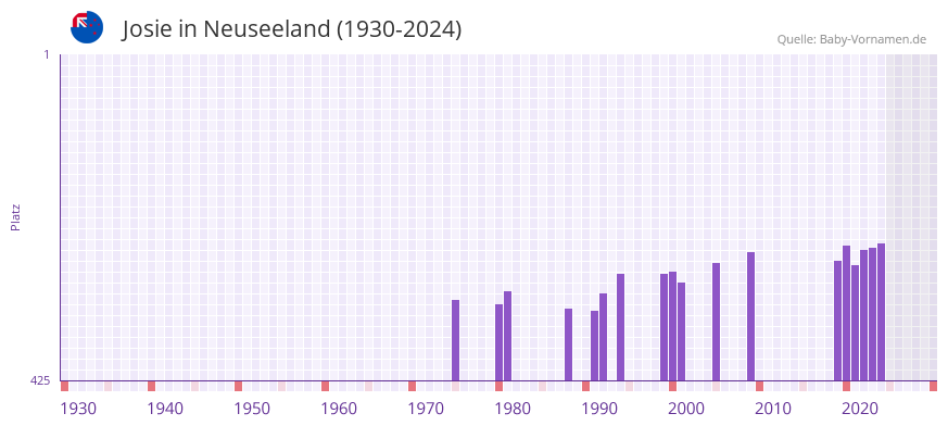 Josie in der Vornamen-Hitliste von Neuseeland (1930-2024)