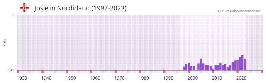 Josie in der Vornamen-Hitliste von Nordirland (1997-2023)