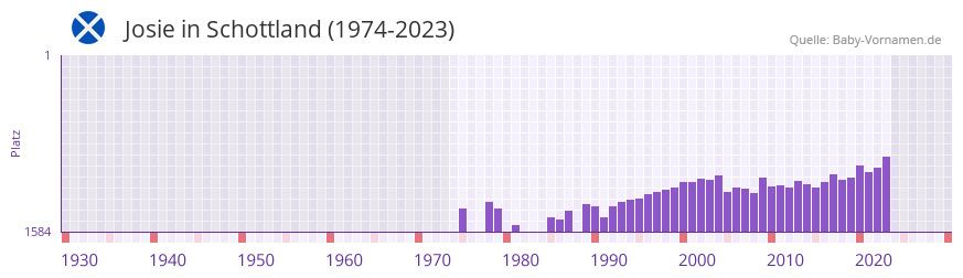 Josie in der Vornamen-Hitliste von Schottland (1974-2023)