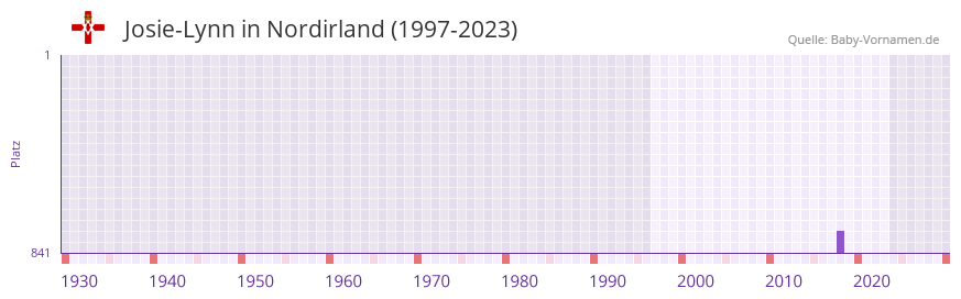 Josie-Lynn in der Vornamen-Hitliste von Nordirland (1997-2023)