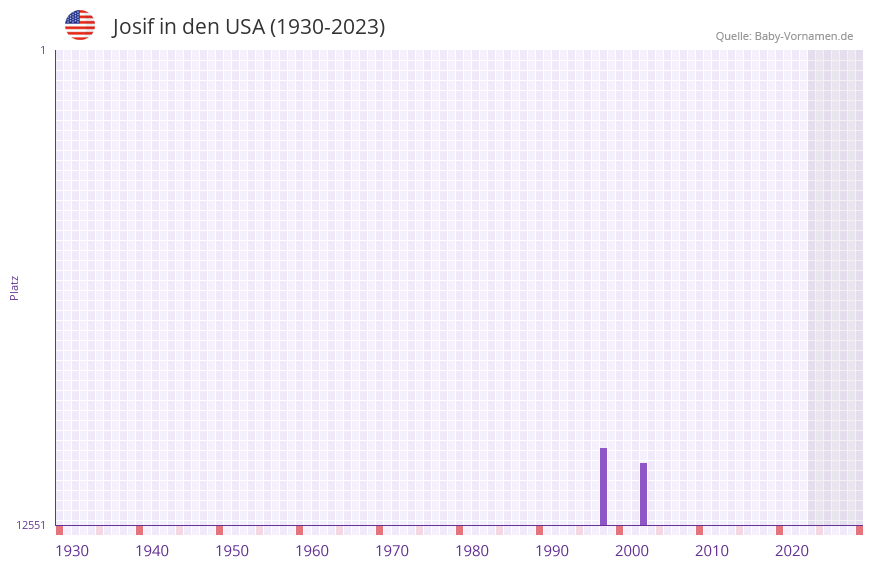 Josif in der Vornamen-Hitliste von den USA (1930-2023) Josif in der Vornamen-Hitliste von den USA (1930-2023)