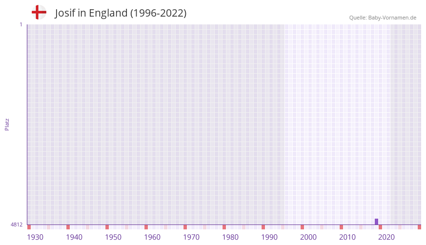 Josif in der Vornamen-Hitliste von England (1996-2022) Josif in der Vornamen-Hitliste von England (1996-2022)