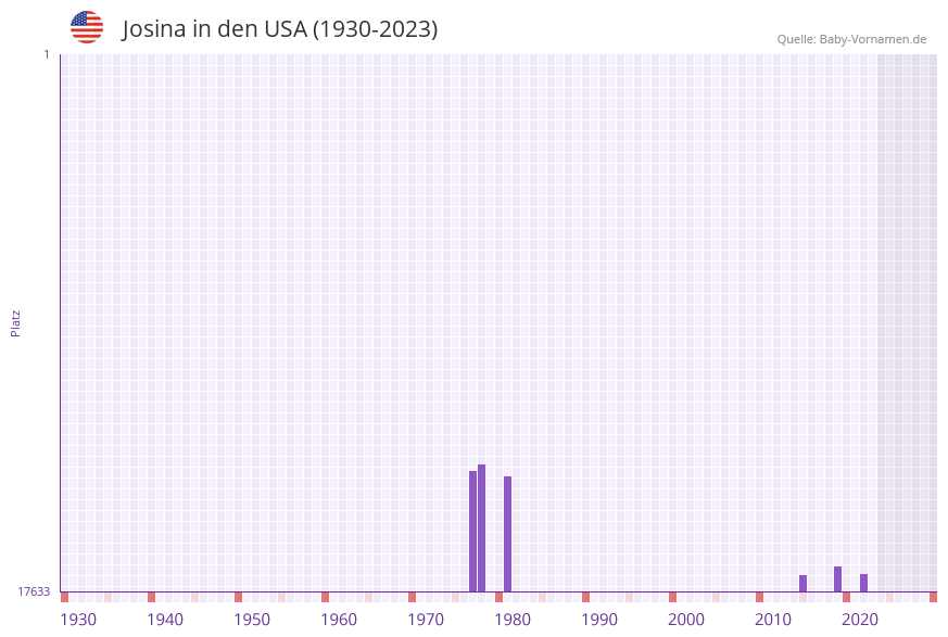Josina in der Vornamen-Hitliste von den USA (1930-2023)