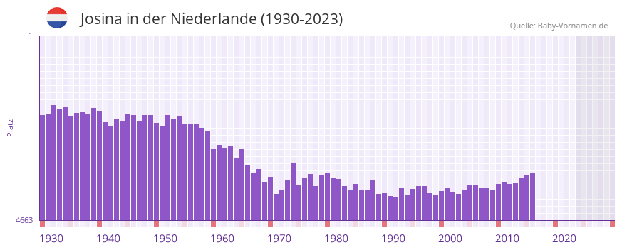 Josina in der Vornamen-Hitliste von der Niederlande (1930-2023)