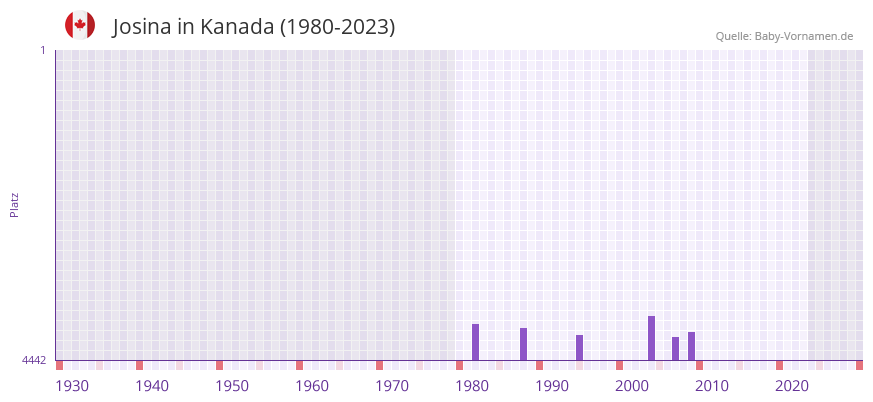 Josina in der Vornamen-Hitliste von Kanada (1980-2023)