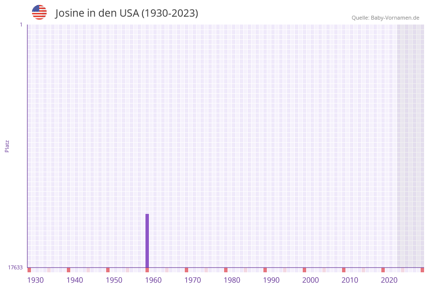Josine in der Vornamen-Hitliste von den USA (1930-2023)