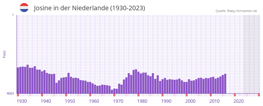 Josine in der Vornamen-Hitliste von der Niederlande (1930-2023)