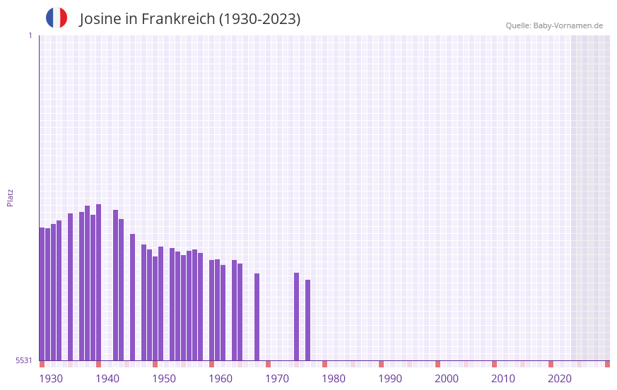 Josine in der Vornamen-Hitliste von Frankreich (1930-2023)