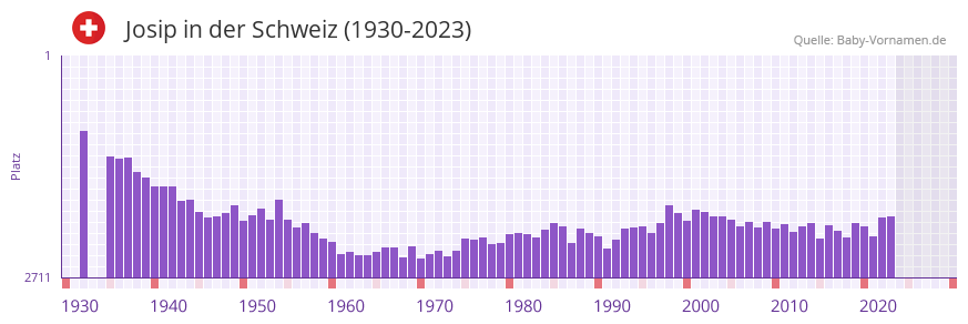 Josip in der Vornamen-Hitliste von der Schweiz (1930-2023)
