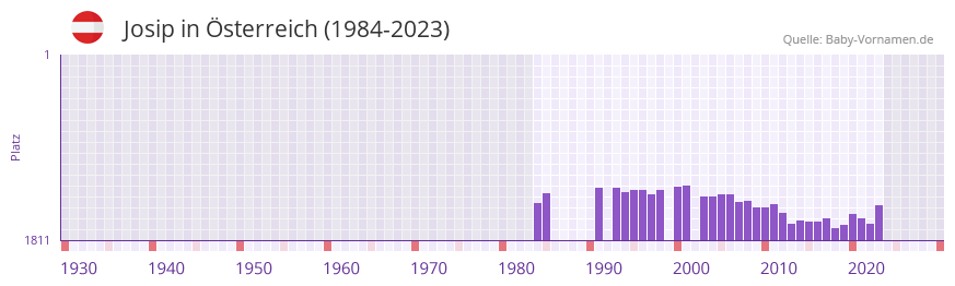 Josip in der Vornamen-Hitliste von sterreich (1984-2023)