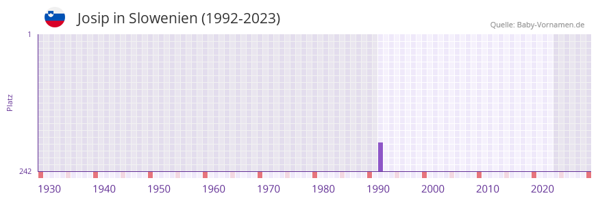 Josip in der Vornamen-Hitliste von Slowenien (1992-2023)
