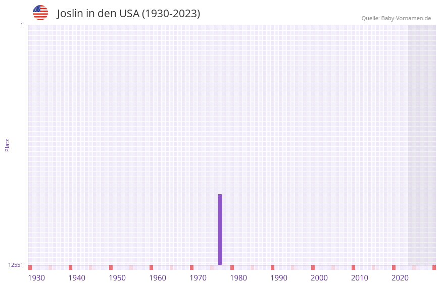Joslin in der Vornamen-Hitliste von den USA (1930-2023) Joslin in der Vornamen-Hitliste von den USA (1930-2023)