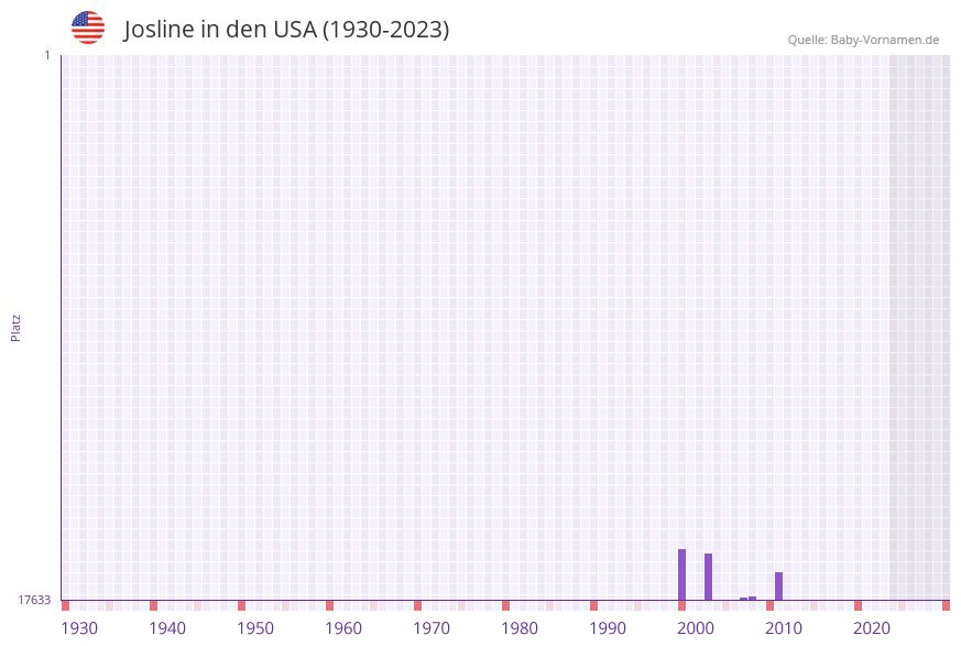 Josline in der Vornamen-Hitliste von den USA (1930-2023)
