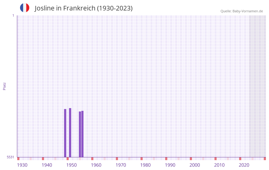 Josline in der Vornamen-Hitliste von Frankreich (1930-2023)