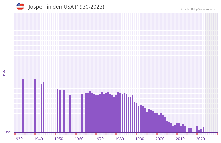 Jospeh in der Vornamen-Hitliste von den USA (1930-2023)