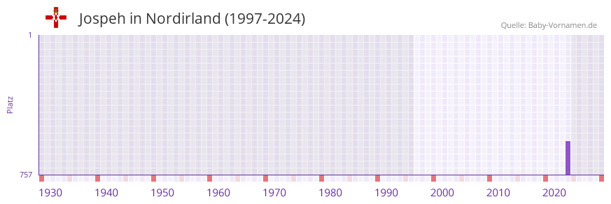 Jospeh in der Vornamen-Hitliste von Nordirland (1997-2024)