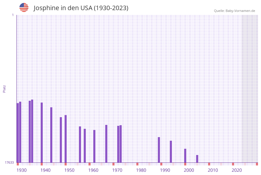 Josphine in der Vornamen-Hitliste von den USA (1930-2023)