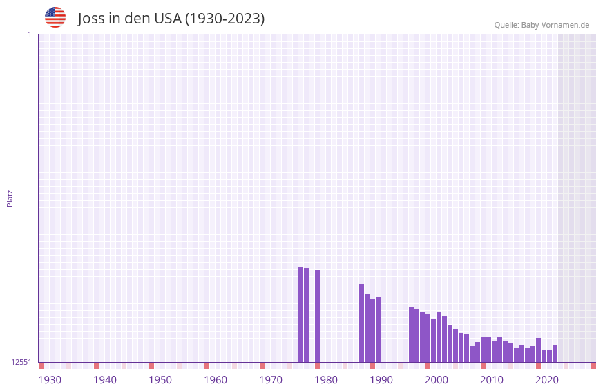 Joss in der Vornamen-Hitliste von den USA (1930-2023)