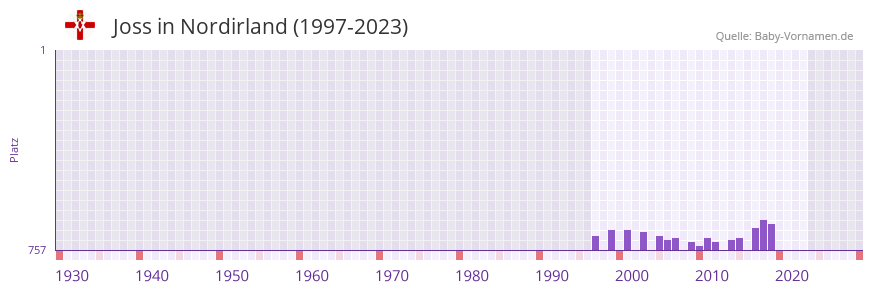Joss in der Vornamen-Hitliste von Nordirland (1997-2023)