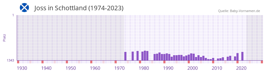 Joss in der Vornamen-Hitliste von Schottland (1974-2023)