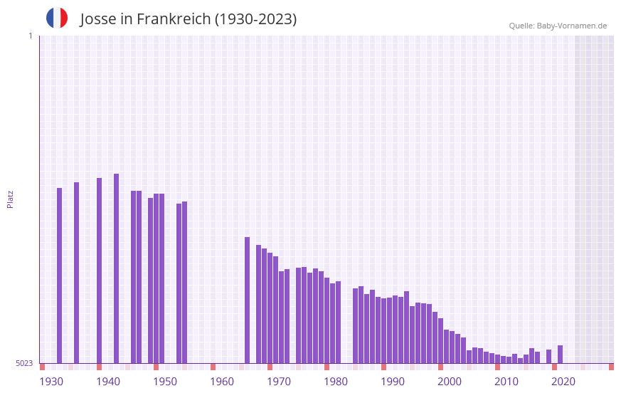 Josse in der Vornamen-Hitliste von Frankreich (1930-2023) Josse in der Vornamen-Hitliste von Frankreich (1930-2023)