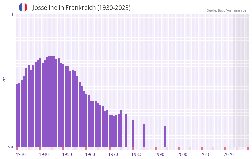Josseline in der Vornamen-Hitliste von Frankreich (1930-2023)