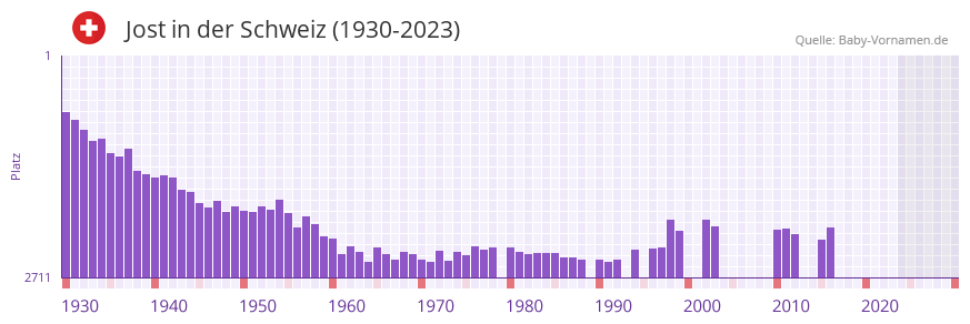 Jost in der Vornamen-Hitliste von der Schweiz (1930-2023)