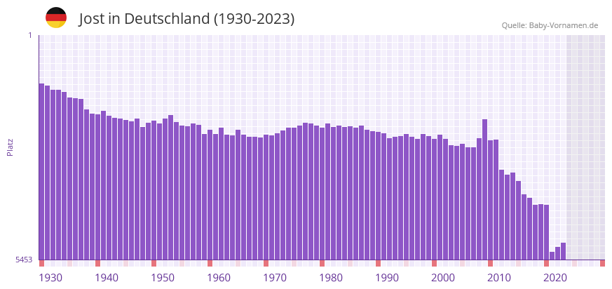 Jost in der Vornamen-Hitliste von Deutschland (1930-2023)