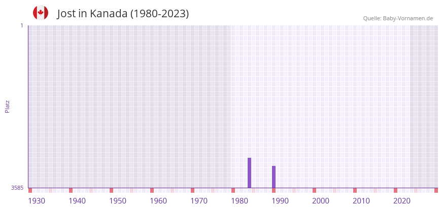 Jost in der Vornamen-Hitliste von Kanada (1980-2023)