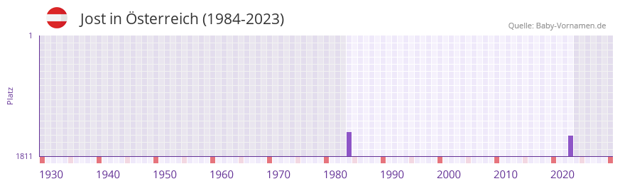 Jost in der Vornamen-Hitliste von sterreich (1984-2023)