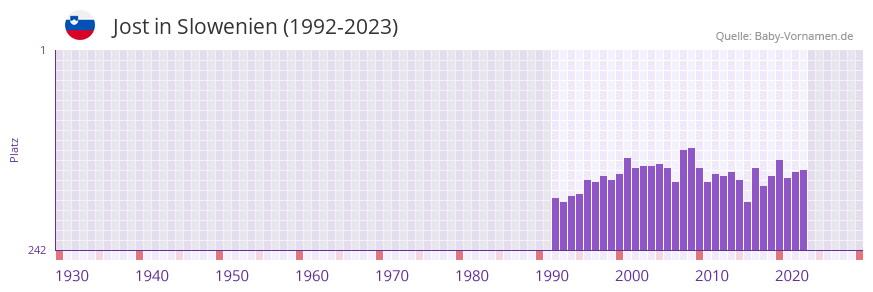 Jost in der Vornamen-Hitliste von Slowenien (1992-2023)