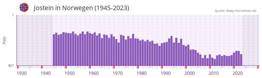 Jostein in der Vornamen-Hitliste von Norwegen (1945-2023)