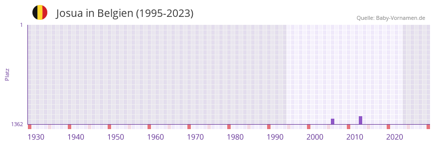 Josua in der Vornamen-Hitliste von Belgien (1995-2023)