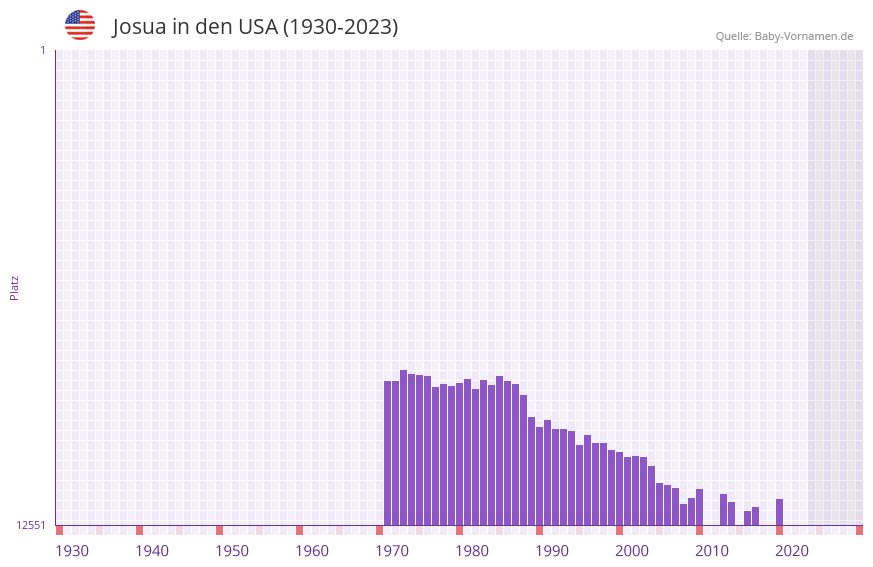 Josua in der Vornamen-Hitliste von den USA (1930-2023)
