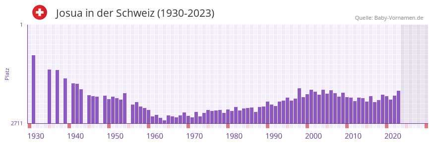 Josua in der Vornamen-Hitliste von der Schweiz (1930-2023)