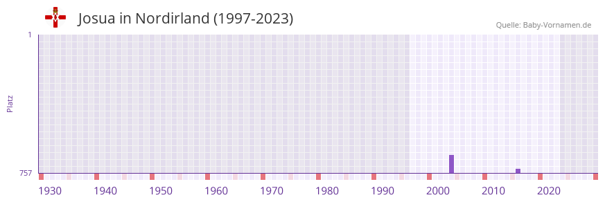 Josua in der Vornamen-Hitliste von Nordirland (1997-2023)