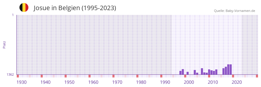 Josue in der Vornamen-Hitliste von Belgien (1995-2023)