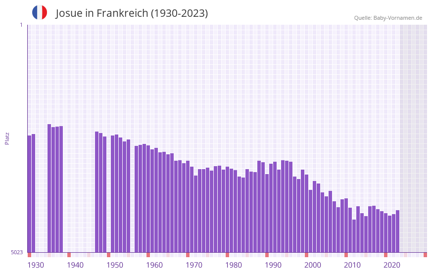 Josue in der Vornamen-Hitliste von Frankreich (1930-2023)