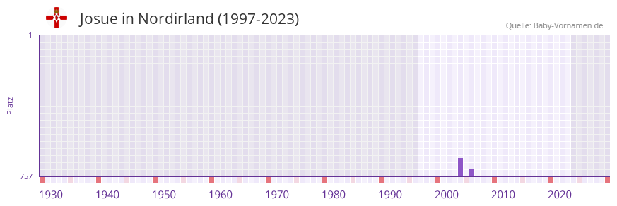 Josue in der Vornamen-Hitliste von Nordirland (1997-2023)