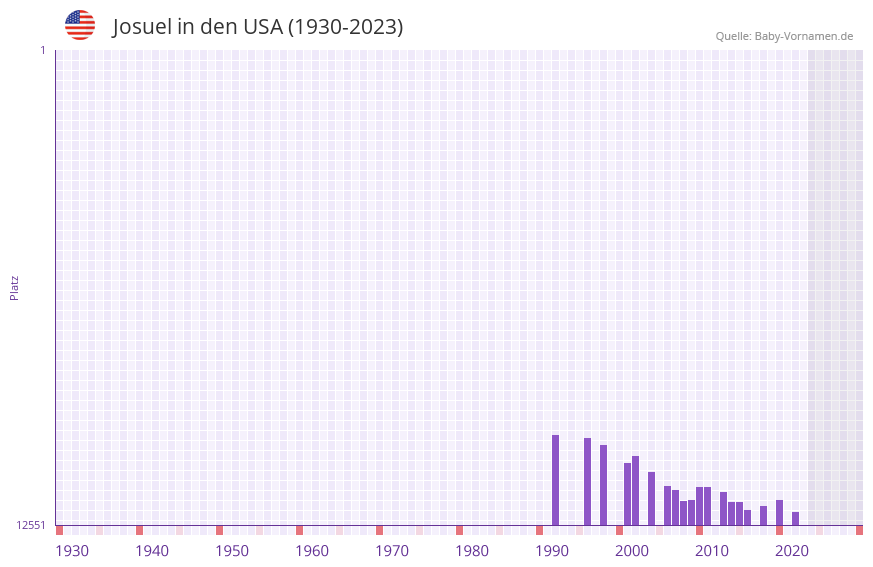 Josuel in der Vornamen-Hitliste von den USA (1930-2023)