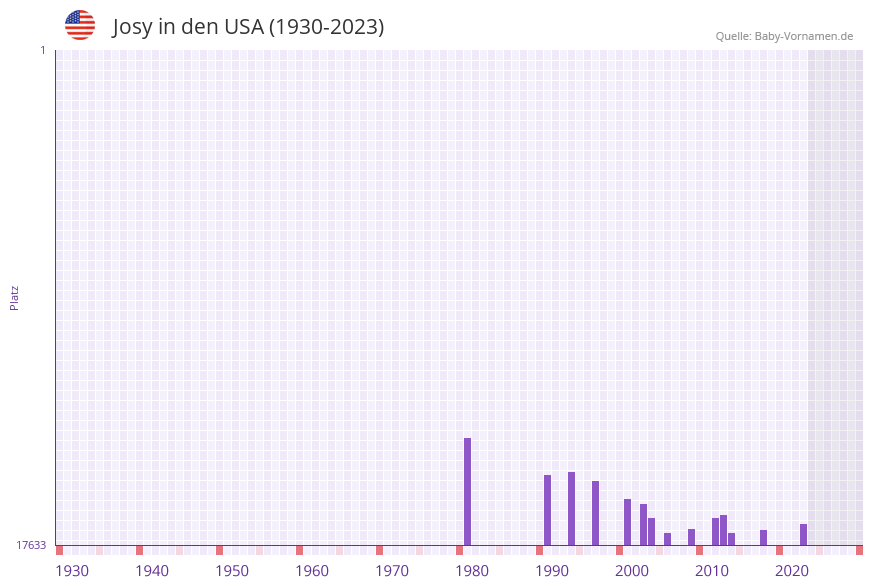 Josy in der Vornamen-Hitliste von den USA (1930-2023)