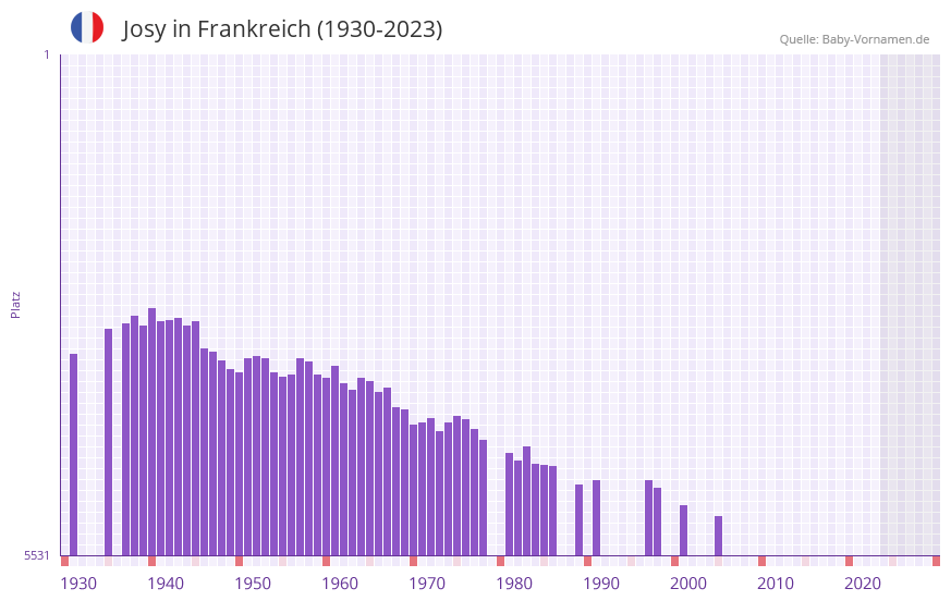 Josy in der Vornamen-Hitliste von Frankreich (1930-2023)