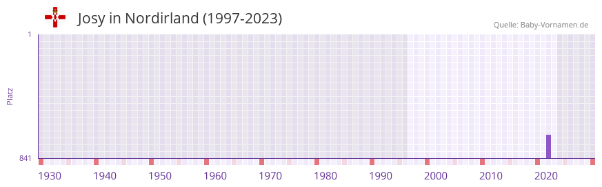 Josy in der Vornamen-Hitliste von Nordirland (1997-2023)