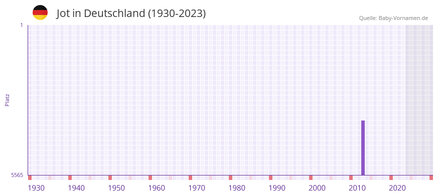 Jot in der Vornamen-Hitliste von Deutschland (1930-2023) Jot in der Vornamen-Hitliste von Deutschland (1930-2023)