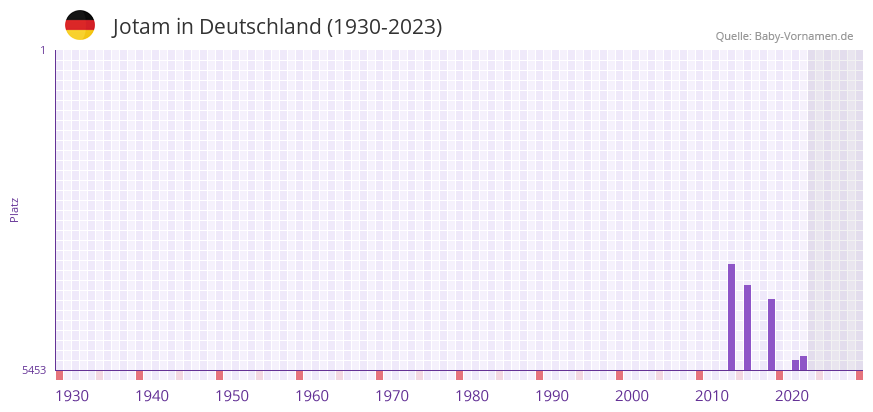Jotam in der Vornamen-Hitliste von Deutschland (1930-2023)